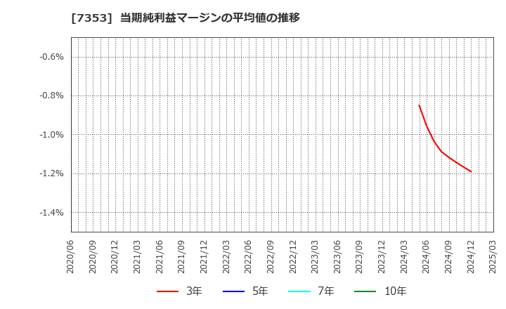 7353 ＫＩＹＯラーニング(株): 当期純利益マージンの平均値の推移