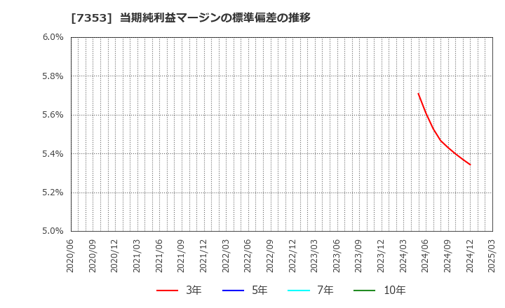 7353 ＫＩＹＯラーニング(株): 当期純利益マージンの標準偏差の推移