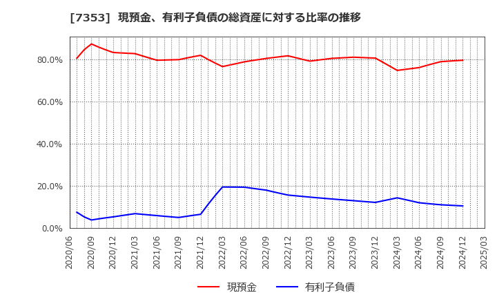 7353 ＫＩＹＯラーニング(株): 現預金、有利子負債の総資産に対する比率の推移