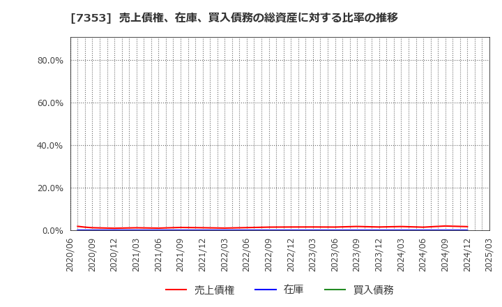7353 ＫＩＹＯラーニング(株): 売上債権、在庫、買入債務の総資産に対する比率の推移