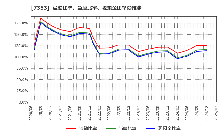 7353 ＫＩＹＯラーニング(株): 流動比率、当座比率、現預金比率の推移