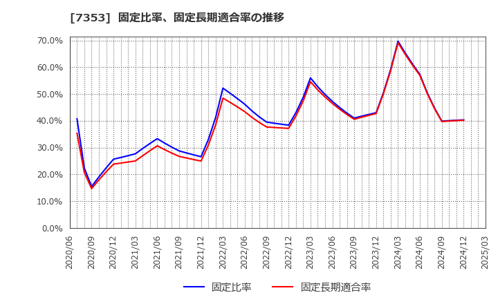 7353 ＫＩＹＯラーニング(株): 固定比率、固定長期適合率の推移