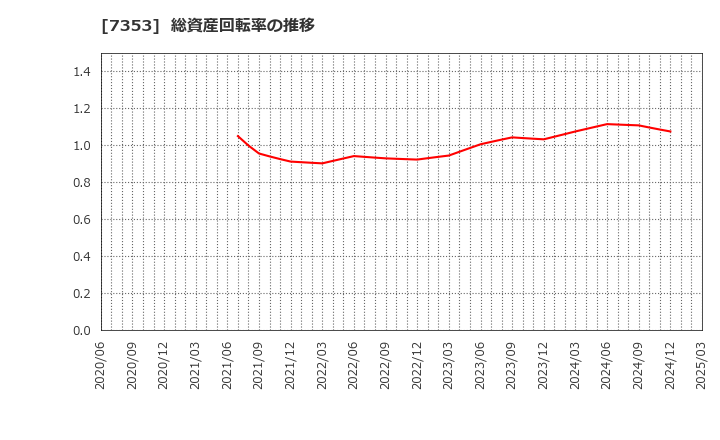 7353 ＫＩＹＯラーニング(株): 総資産回転率の推移