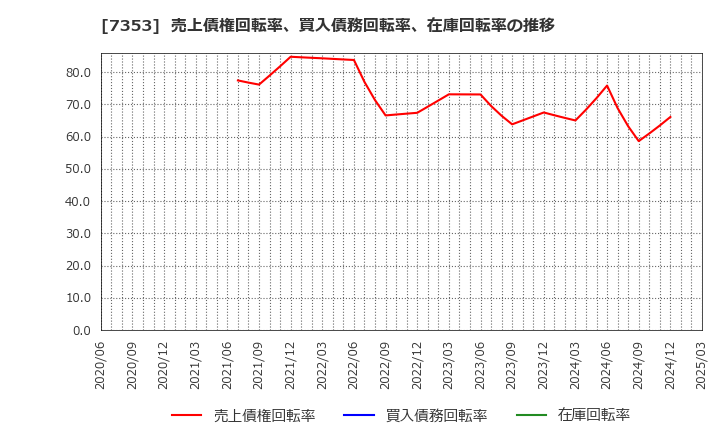 7353 ＫＩＹＯラーニング(株): 売上債権回転率、買入債務回転率、在庫回転率の推移