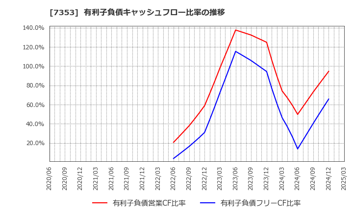 7353 ＫＩＹＯラーニング(株): 有利子負債キャッシュフロー比率の推移