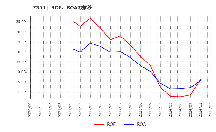 7354 (株)ダイレクトマーケティングミックス: ROE、ROAの推移