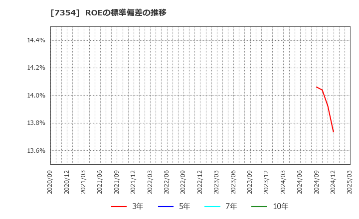 7354 (株)ダイレクトマーケティングミックス: ROEの標準偏差の推移