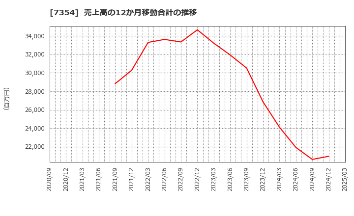 7354 (株)ダイレクトマーケティングミックス: 売上高の12か月移動合計の推移