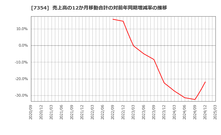 7354 (株)ダイレクトマーケティングミックス: 売上高の12か月移動合計の対前年同期増減率の推移