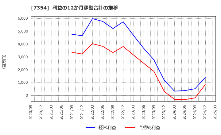 7354 (株)ダイレクトマーケティングミックス: 利益の12か月移動合計の推移