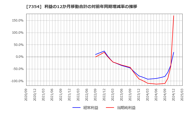 7354 (株)ダイレクトマーケティングミックス: 利益の12か月移動合計の対前年同期増減率の推移