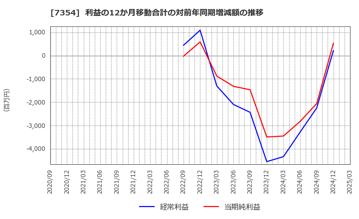 7354 (株)ダイレクトマーケティングミックス: 利益の12か月移動合計の対前年同期増減額の推移