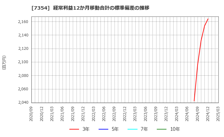 7354 (株)ダイレクトマーケティングミックス: 経常利益12か月移動合計の標準偏差の推移