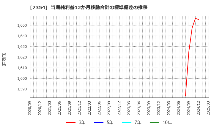 7354 (株)ダイレクトマーケティングミックス: 当期純利益12か月移動合計の標準偏差の推移