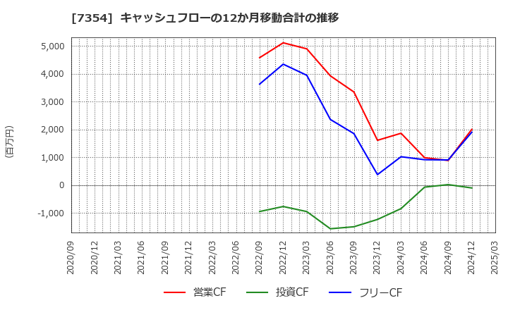 7354 (株)ダイレクトマーケティングミックス: キャッシュフローの12か月移動合計の推移