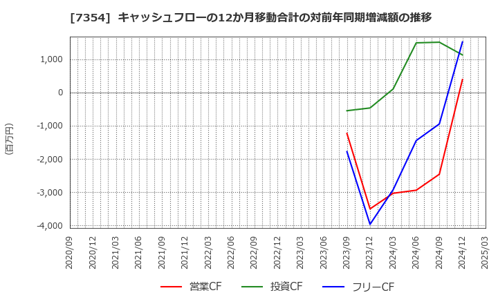 7354 (株)ダイレクトマーケティングミックス: キャッシュフローの12か月移動合計の対前年同期増減額の推移