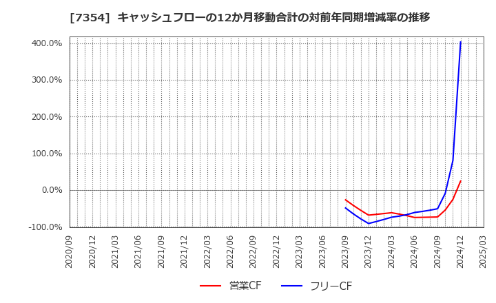 7354 (株)ダイレクトマーケティングミックス: キャッシュフローの12か月移動合計の対前年同期増減率の推移