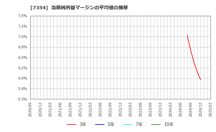 7354 (株)ダイレクトマーケティングミックス: 当期純利益マージンの平均値の推移