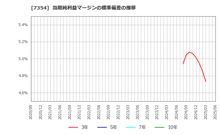 7354 (株)ダイレクトマーケティングミックス: 当期純利益マージンの標準偏差の推移