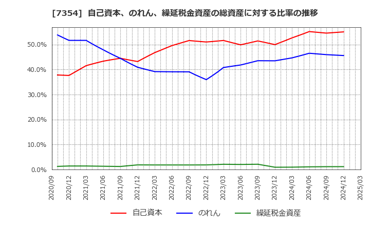 7354 (株)ダイレクトマーケティングミックス: 自己資本、のれん、繰延税金資産の総資産に対する比率の推移