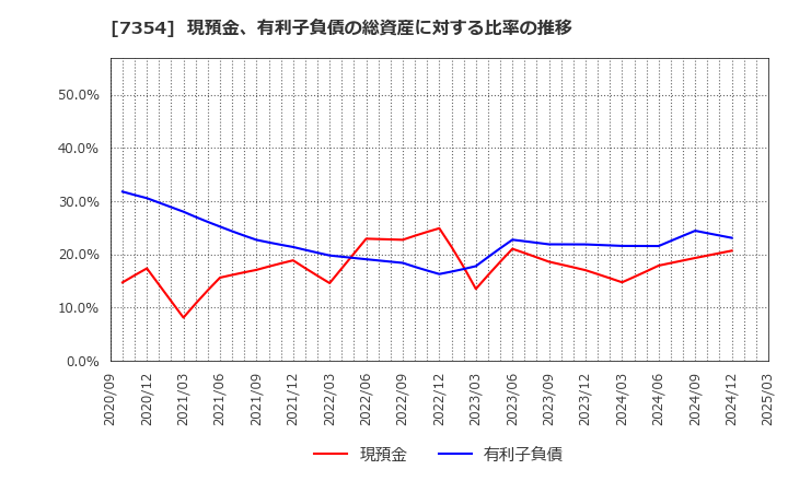 7354 (株)ダイレクトマーケティングミックス: 現預金、有利子負債の総資産に対する比率の推移