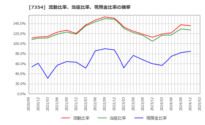 7354 (株)ダイレクトマーケティングミックス: 流動比率、当座比率、現預金比率の推移