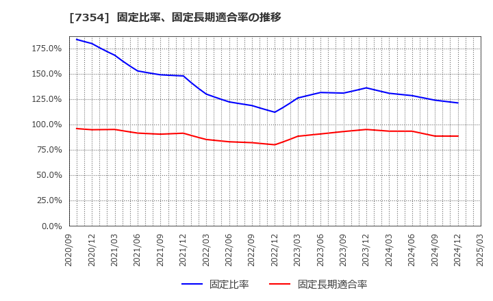 7354 (株)ダイレクトマーケティングミックス: 固定比率、固定長期適合率の推移