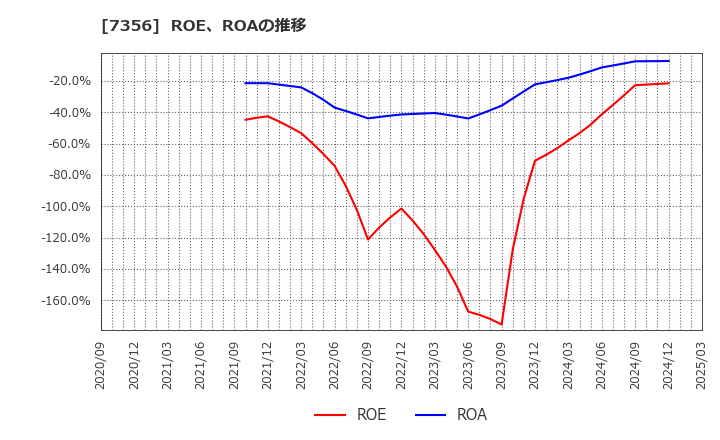 7356 Ｒｅｔｔｙ(株): ROE、ROAの推移