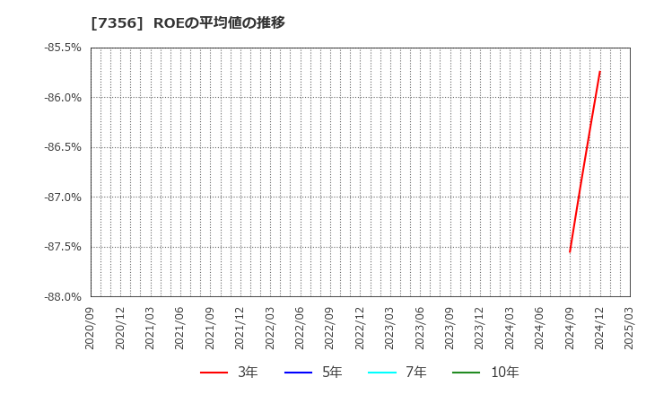 7356 Ｒｅｔｔｙ(株): ROEの平均値の推移