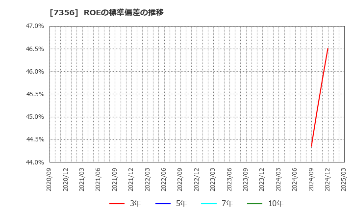 7356 Ｒｅｔｔｙ(株): ROEの標準偏差の推移