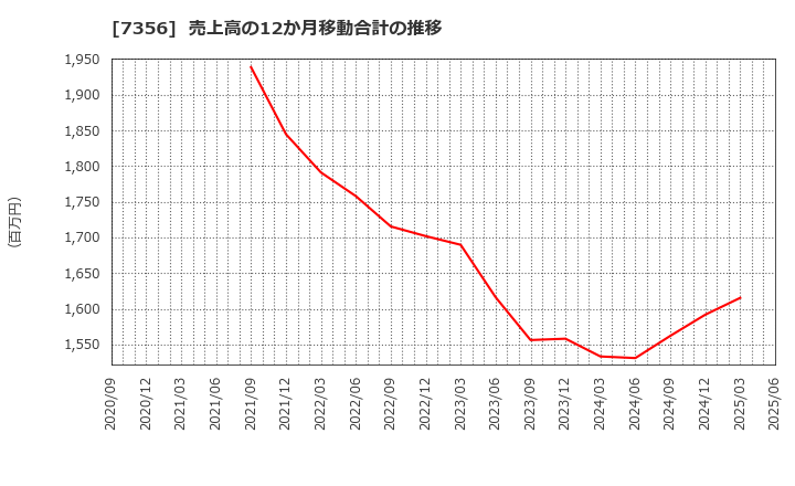 7356 Ｒｅｔｔｙ(株): 売上高の12か月移動合計の推移