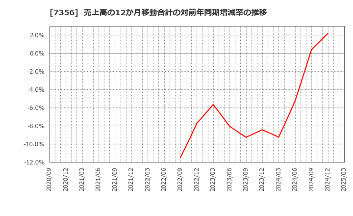 7356 Ｒｅｔｔｙ(株): 売上高の12か月移動合計の対前年同期増減率の推移