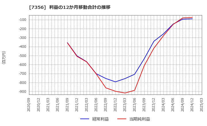 7356 Ｒｅｔｔｙ(株): 利益の12か月移動合計の推移