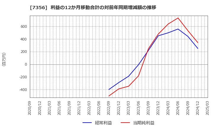 7356 Ｒｅｔｔｙ(株): 利益の12か月移動合計の対前年同期増減額の推移