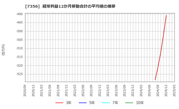 7356 Ｒｅｔｔｙ(株): 経常利益12か月移動合計の平均値の推移