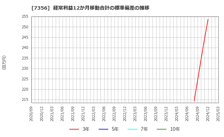 7356 Ｒｅｔｔｙ(株): 経常利益12か月移動合計の標準偏差の推移
