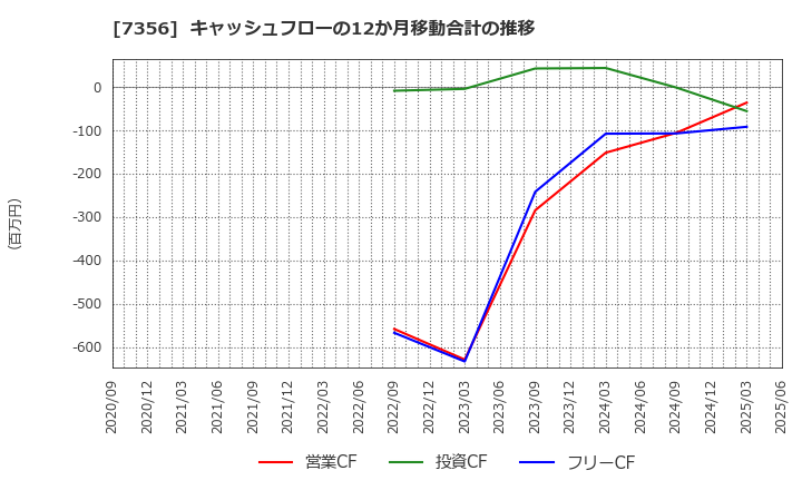 7356 Ｒｅｔｔｙ(株): キャッシュフローの12か月移動合計の推移