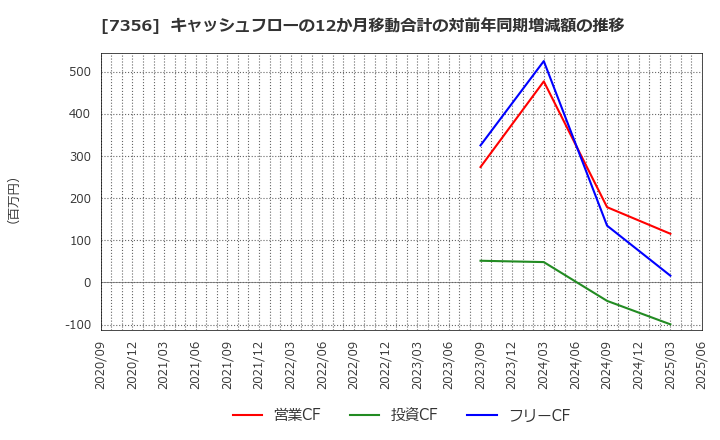 7356 Ｒｅｔｔｙ(株): キャッシュフローの12か月移動合計の対前年同期増減額の推移