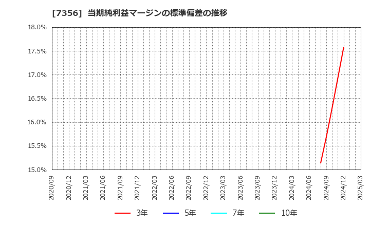 7356 Ｒｅｔｔｙ(株): 当期純利益マージンの標準偏差の推移