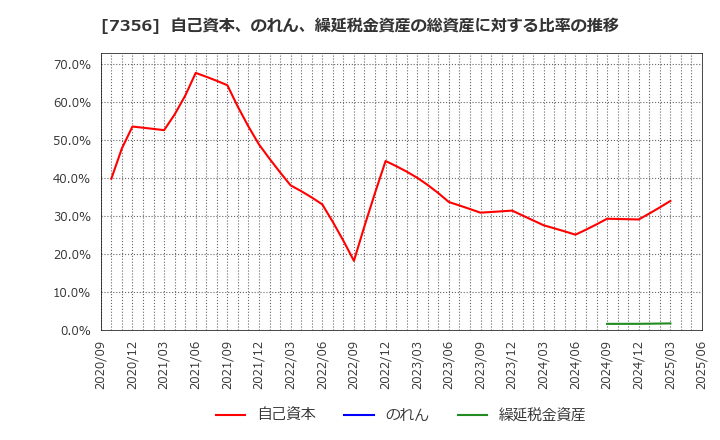 7356 Ｒｅｔｔｙ(株): 自己資本、のれん、繰延税金資産の総資産に対する比率の推移