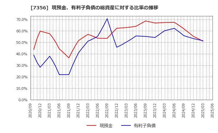 7356 Ｒｅｔｔｙ(株): 現預金、有利子負債の総資産に対する比率の推移