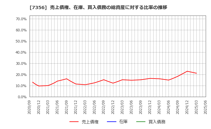 7356 Ｒｅｔｔｙ(株): 売上債権、在庫、買入債務の総資産に対する比率の推移