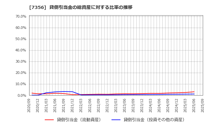 7356 Ｒｅｔｔｙ(株): 貸倒引当金の総資産に対する比率の推移