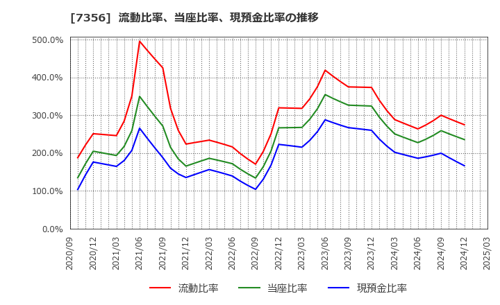 7356 Ｒｅｔｔｙ(株): 流動比率、当座比率、現預金比率の推移