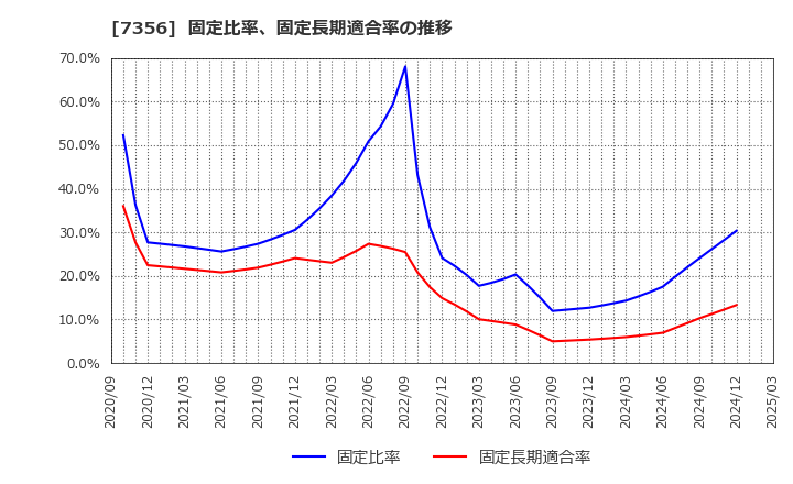 7356 Ｒｅｔｔｙ(株): 固定比率、固定長期適合率の推移
