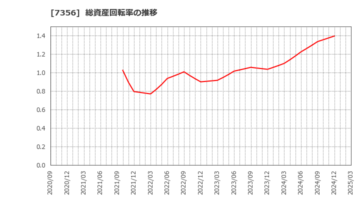 7356 Ｒｅｔｔｙ(株): 総資産回転率の推移