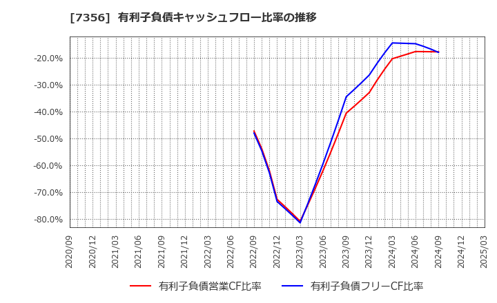 7356 Ｒｅｔｔｙ(株): 有利子負債キャッシュフロー比率の推移