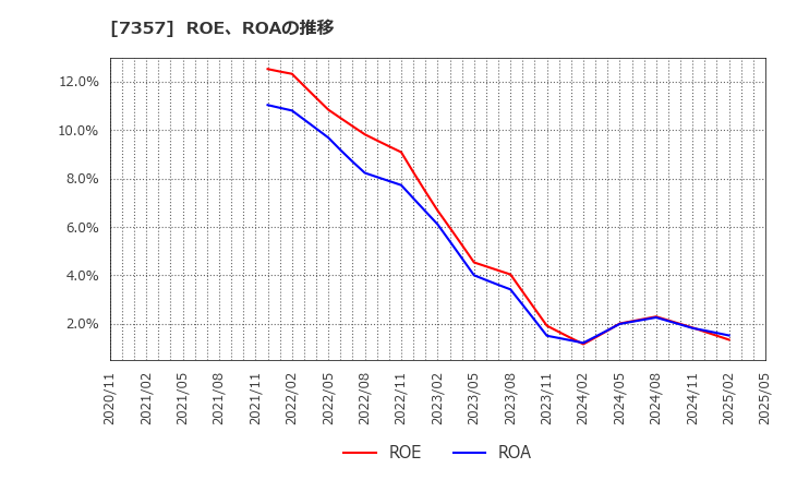 7357 (株)ジオコード: ROE、ROAの推移