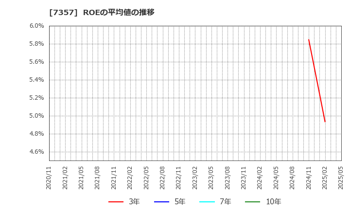 7357 (株)ジオコード: ROEの平均値の推移