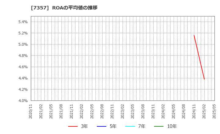 7357 (株)ジオコード: ROAの平均値の推移